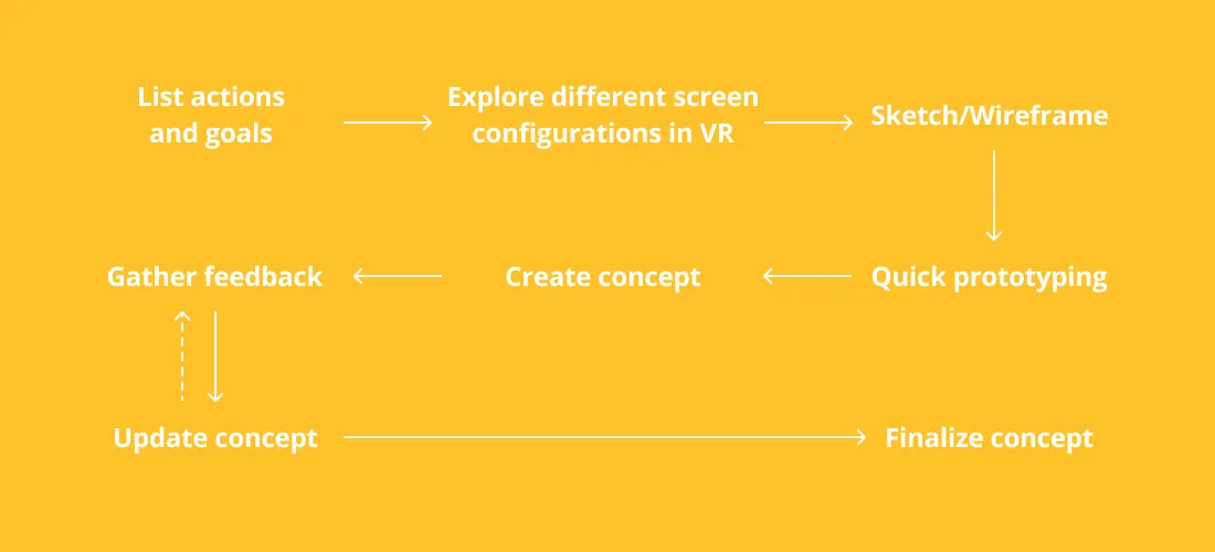 My process