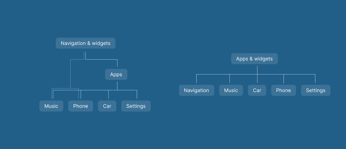 The two possible information architectures